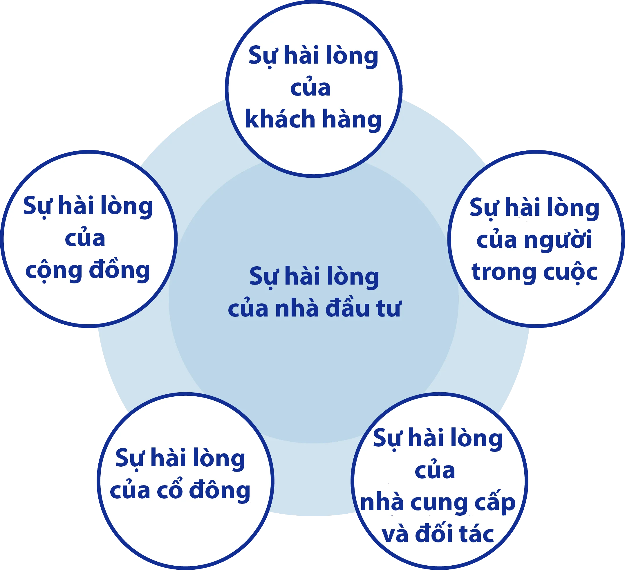 Stakeholder Satisfaction