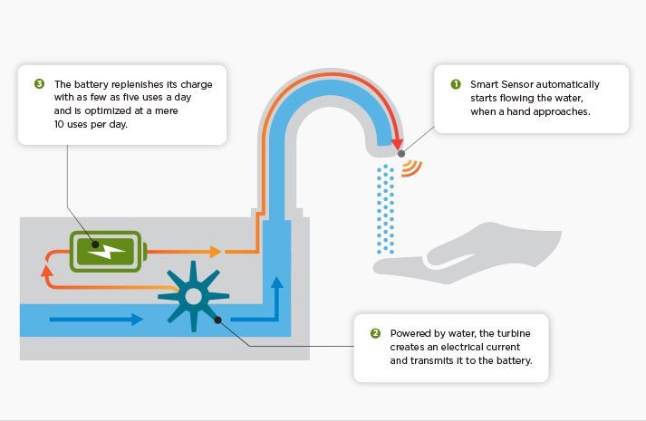 Công nghệ vòi nước TOTO EcoPower