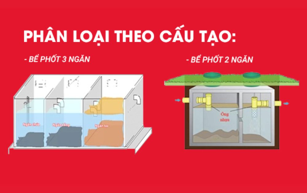 Phân loại bể tự hoại theo cấu tạo 3 ngăn và 2 ngăn