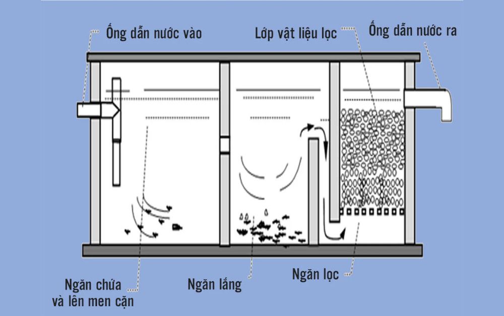 Nguyên lý hoạt động của bể tự hoại